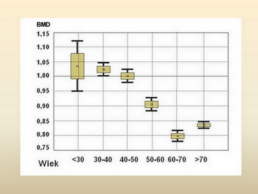 Zaleno BMD od wieku